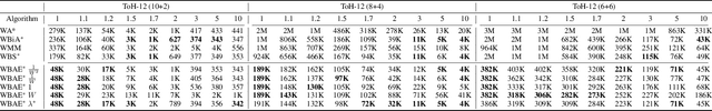Figure 3 for Bidirectional Bounded-Suboptimal Heuristic Search with Consistent Heuristics