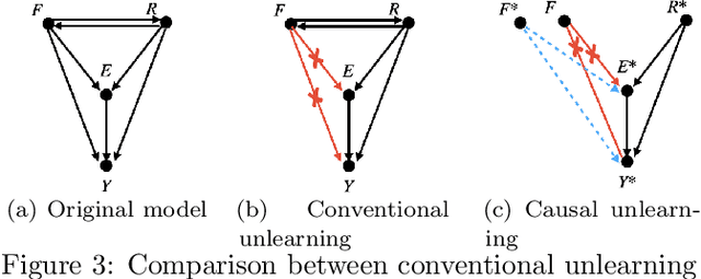 Figure 4 for CaMU: Disentangling Causal Effects in Deep Model Unlearning