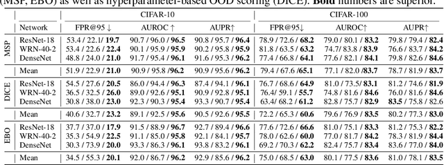 Figure 2 for T2FNorm: Extremely Simple Scaled Train-time Feature Normalization for OOD Detection