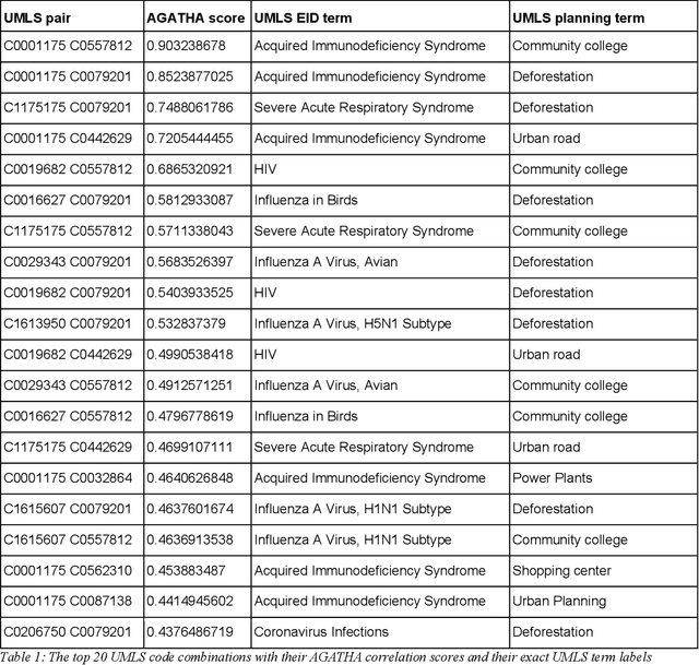 Figure 1 for Literature-based Discovery for Landscape Planning