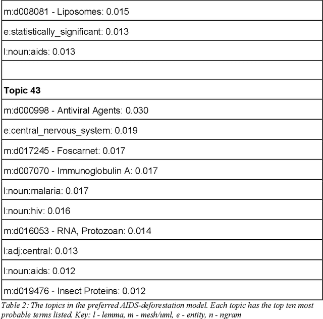 Figure 4 for Literature-based Discovery for Landscape Planning