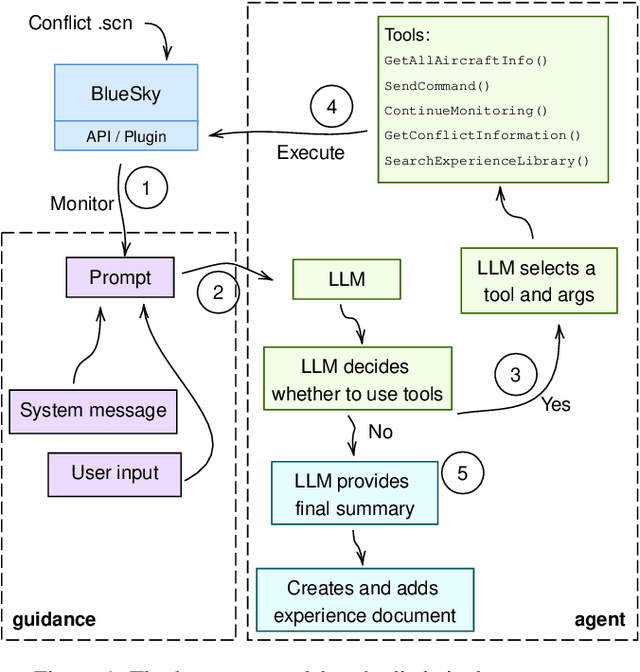 Figure 1 for Automatic Control With Human-Like Reasoning: Exploring Language Model Embodied Air Traffic Agents