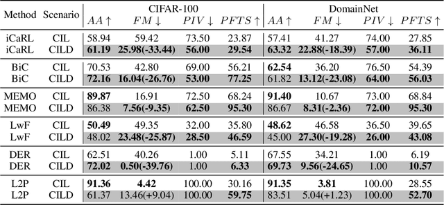 Figure 2 for Make Domain Shift a Catastrophic Forgetting Alleviator in Class-Incremental Learning