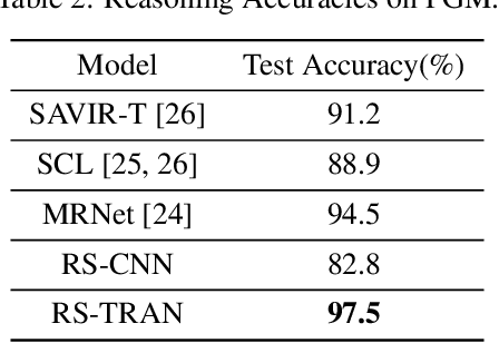 Figure 4 for Multi-Viewpoint and Multi-Evaluation with Felicitous Inductive Bias Boost Machine Abstract Reasoning Ability