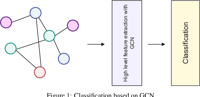 Figure 1 for Multistage non-deterministic classification using secondary concept graphs and graph convolutional networks for high-level feature extraction