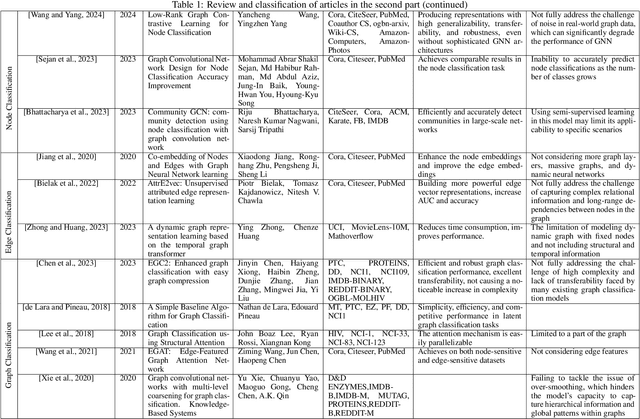 Figure 3 for Multistage non-deterministic classification using secondary concept graphs and graph convolutional networks for high-level feature extraction