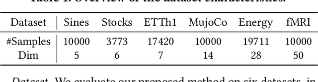 Figure 2 for Towards Stable and Structured Time Series Generation with Perturbation-Aware Flow Matching
