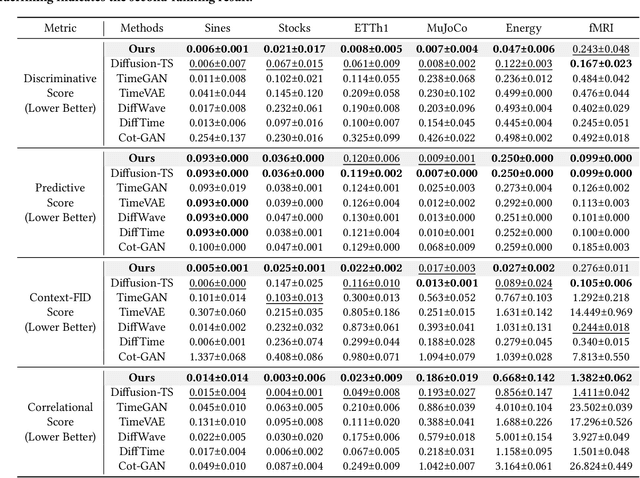 Figure 4 for Towards Stable and Structured Time Series Generation with Perturbation-Aware Flow Matching