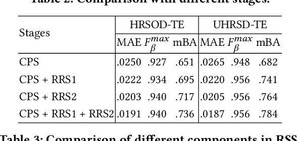 Figure 4 for Recurrent Multi-scale Transformer for High-Resolution Salient Object Detection