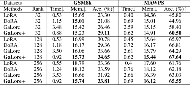 Figure 2 for GaLore$+$: Boosting Low-Rank Adaptation for LLMs with Cross-Head Projection