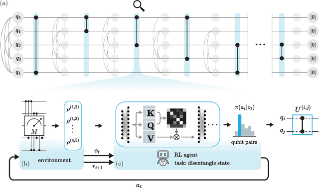 Figure 1 for Reinforcement Learning to Disentangle Multiqubit Quantum States from Partial Observations