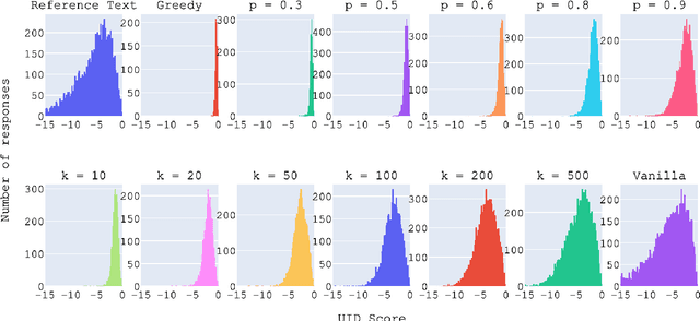 Figure 3 for How do decoding algorithms distribute information in dialogue responses?