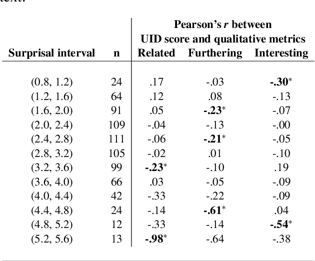 Figure 4 for How do decoding algorithms distribute information in dialogue responses?