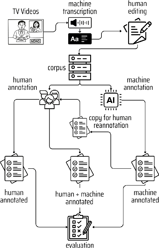 Figure 1 for Evaluating the Impact of LLM-Assisted Annotation in a Perspectivized Setting: the Case of FrameNet Annotation