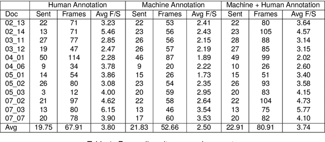 Figure 2 for Evaluating the Impact of LLM-Assisted Annotation in a Perspectivized Setting: the Case of FrameNet Annotation