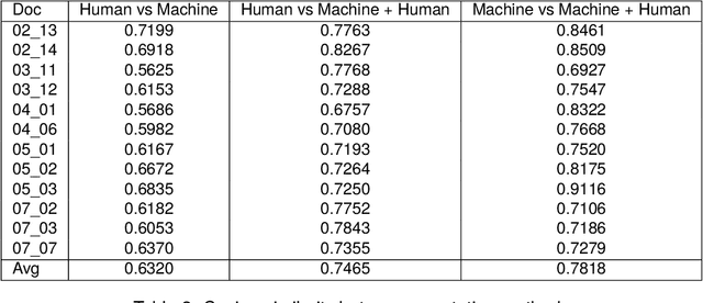 Figure 3 for Evaluating the Impact of LLM-Assisted Annotation in a Perspectivized Setting: the Case of FrameNet Annotation