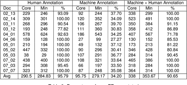 Figure 4 for Evaluating the Impact of LLM-Assisted Annotation in a Perspectivized Setting: the Case of FrameNet Annotation