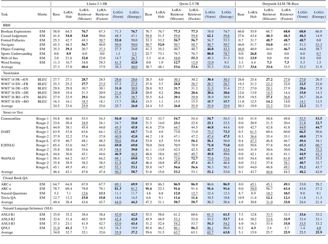 Figure 2 for LoRA on the Go: Instance-level Dynamic LoRA Selection and Merging
