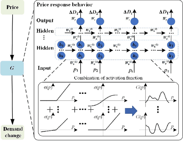 Figure 2 for Equitable Time-Varying Pricing Tariff Design: A Joint Learning and Optimization Approach