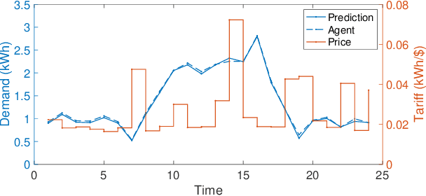Figure 4 for Equitable Time-Varying Pricing Tariff Design: A Joint Learning and Optimization Approach