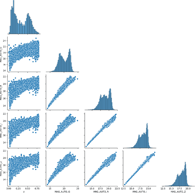 Figure 4 for Determination of galaxy photometric redshifts using Conditional Generative Adversarial Networks (CGANs)
