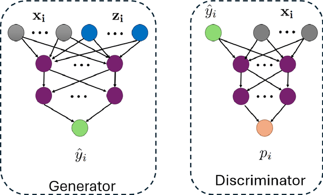 Figure 1 for Determination of galaxy photometric redshifts using Conditional Generative Adversarial Networks (CGANs)