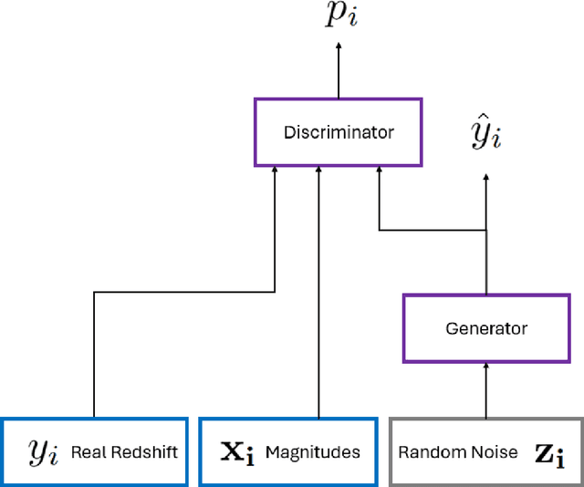 Figure 3 for Determination of galaxy photometric redshifts using Conditional Generative Adversarial Networks (CGANs)