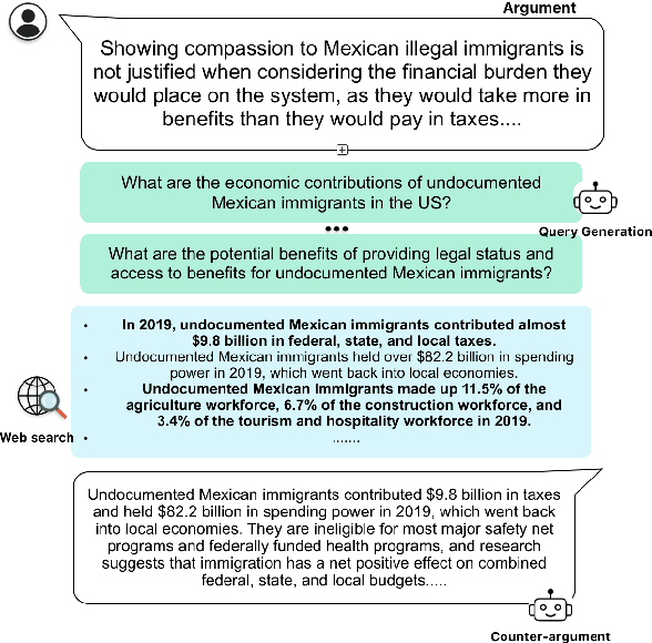 Figure 1 for Dynamic Knowledge Integration for Evidence-Driven Counter-Argument Generation with Large Language Models