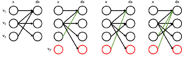 Figure 3 for DynGFN: Bayesian Dynamic Causal Discovery using Generative Flow Networks