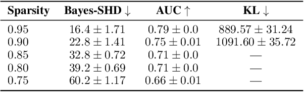 Figure 4 for DynGFN: Bayesian Dynamic Causal Discovery using Generative Flow Networks