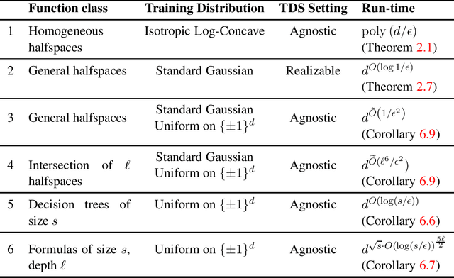 Figure 1 for Testable Learning with Distribution Shift