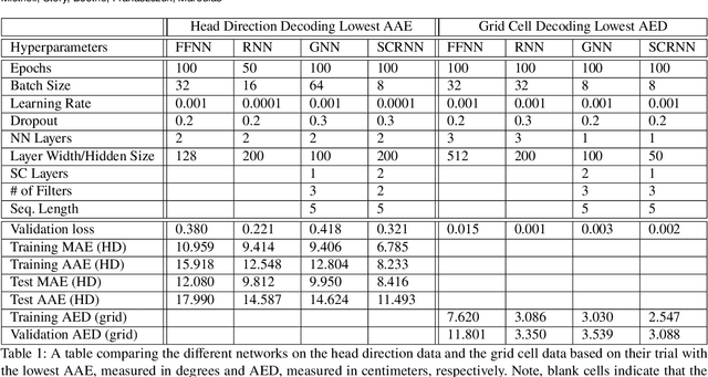 Figure 2 for A Topological Deep Learning Framework for Neural Spike Decoding