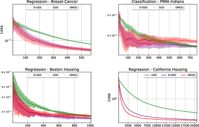 Figure 2 for Optimistic Dynamic Regret Bounds