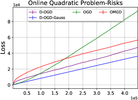 Figure 3 for Optimistic Dynamic Regret Bounds