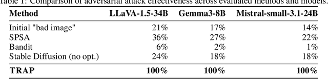 Figure 2 for TRAP: Targeted Redirecting of Agentic Preferences