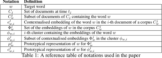 Figure 2 for A Survey on Contextualised Semantic Shift Detection