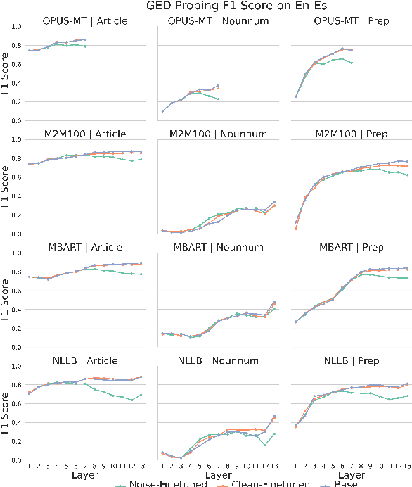 Figure 2 for A Representation Level Analysis of NMT Model Robustness to Grammatical Errors