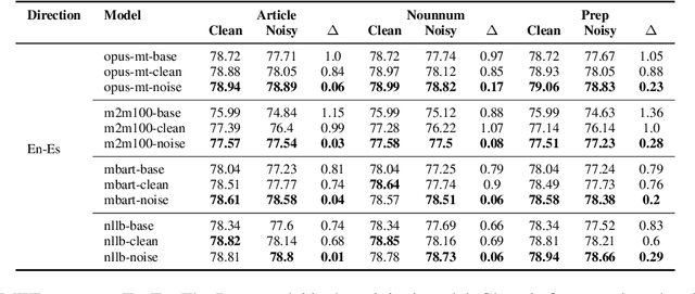 Figure 1 for A Representation Level Analysis of NMT Model Robustness to Grammatical Errors