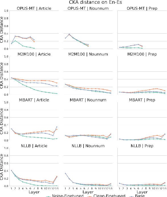 Figure 3 for A Representation Level Analysis of NMT Model Robustness to Grammatical Errors