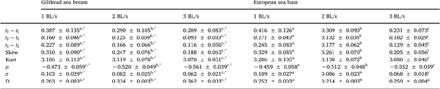 Figure 3 for From operculum and body tail movements to different coupling of physical activity and respiratory frequency in farmed gilthead sea bream and European sea bass. Insights on aquaculture biosensing