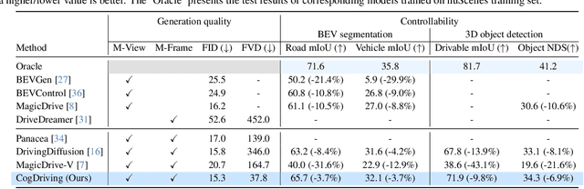 Figure 2 for Seeing Beyond Views: Multi-View Driving Scene Video Generation with Holistic Attention