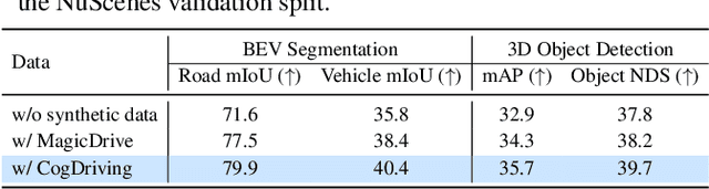 Figure 4 for Seeing Beyond Views: Multi-View Driving Scene Video Generation with Holistic Attention