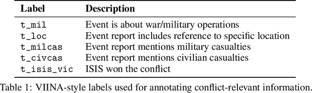 Figure 1 for Controlled Territory and Conflict Tracking (CONTACT): (Geo-)Mapping Occupied Territory from Open Source Intelligence