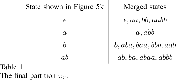 Figure 2 for Automata Learning of Preferences over Temporal Logic Formulas from Pairwise Comparisons
