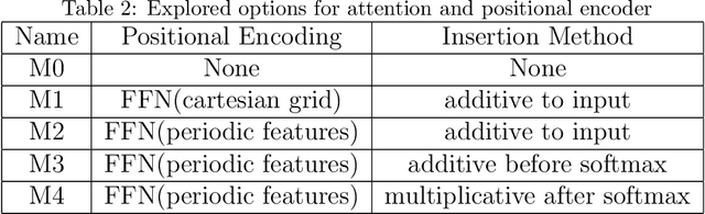 Figure 3 for Multi-scale Time-stepping of Partial Differential Equations with Transformers