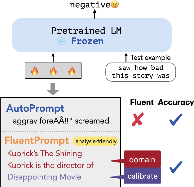 Figure 1 for Toward Human Readable Prompt Tuning: Kubrick's The Shining is a good movie, and a good prompt too?