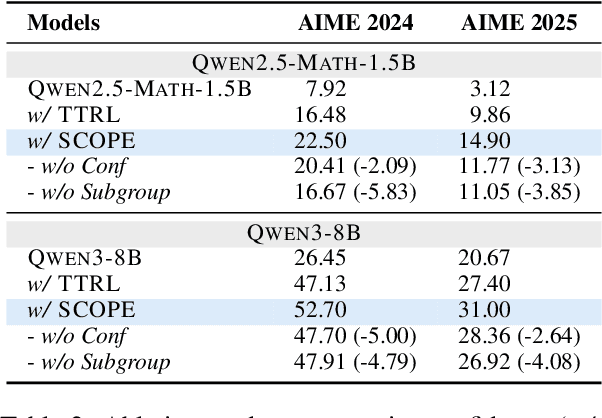 Figure 4 for Beyond Majority Voting: Towards Fine-grained and More Reliable Reward Signal for Test-Time Reinforcement Learning