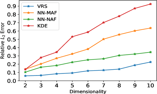 Figure 1 for Nonparametric Estimation via Variance-Reduced Sketching