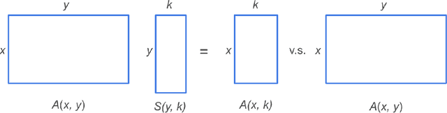 Figure 3 for Nonparametric Estimation via Variance-Reduced Sketching