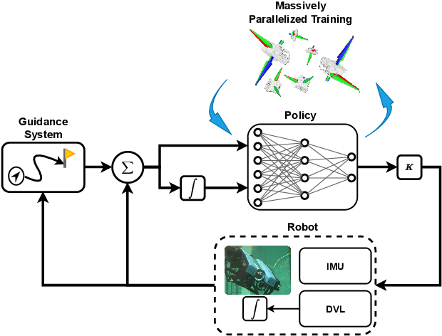 Figure 3 for Sim2Swim: Zero-Shot Velocity Control for Agile AUV Maneuvering in 3 Minutes